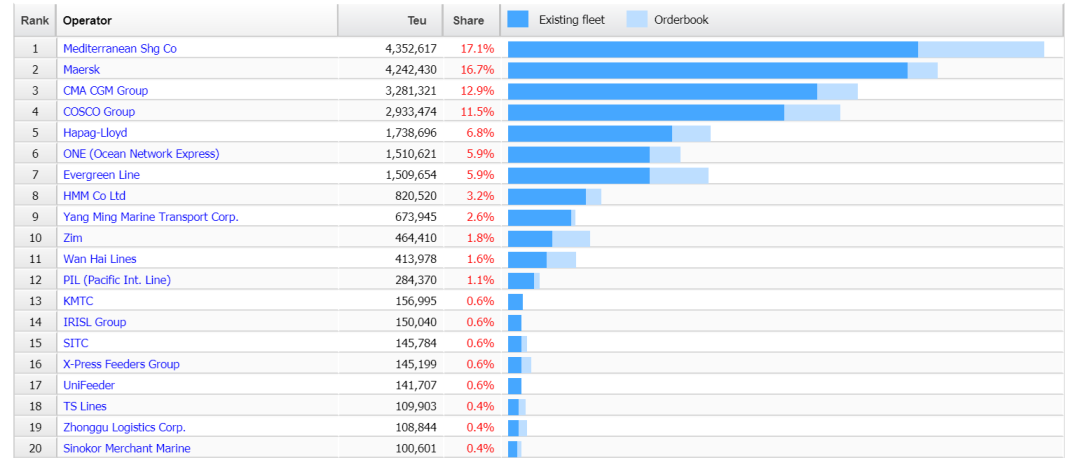 【5月運(yùn)力榜】地中海航運(yùn)增加25艘新造船