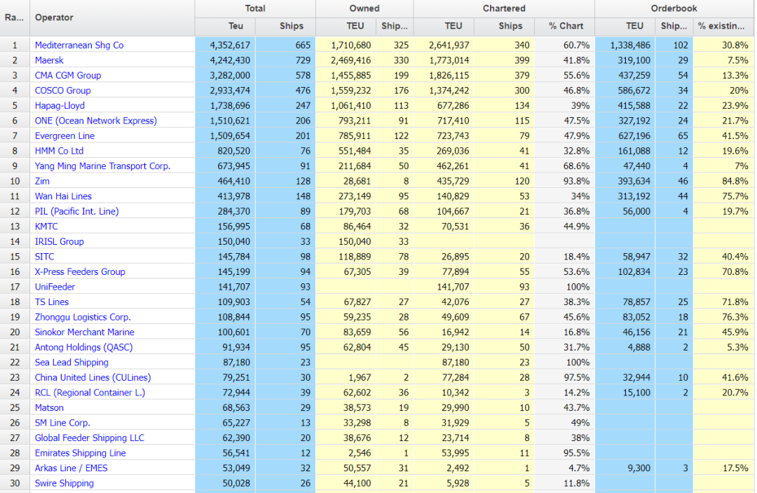 【5月運(yùn)力榜】地中海航運(yùn)增加25艘新造船