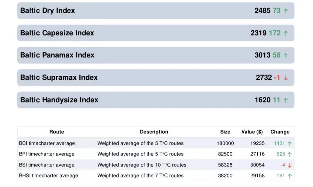 連漲三周！BDI創(chuàng)一個(gè)月來(lái)新高！