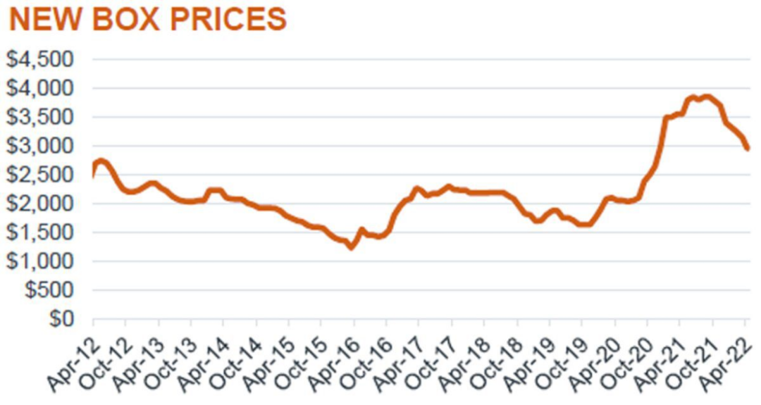 海運(yùn)集裝箱需求下降，是波動還是拐點(diǎn)來臨？