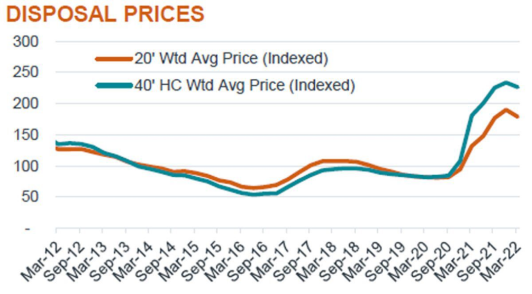 海運(yùn)集裝箱需求下降，是波動還是拐點(diǎn)來臨？