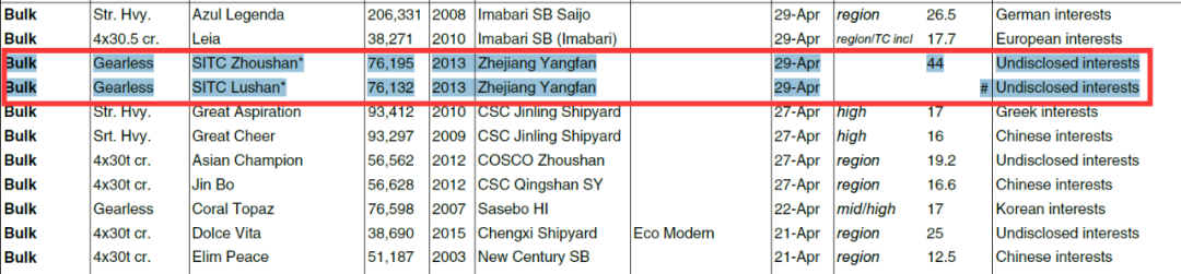 海豐將賣光最后5艘干散貨船舶，徹底退出干散航業(yè)