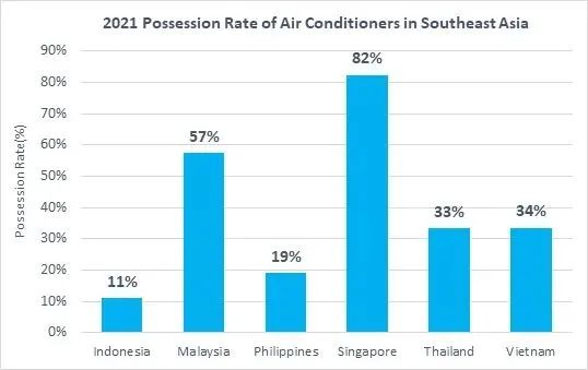 保持兩位數(shù)增長！在東南亞，這類產(chǎn)品機(jī)會(huì)巨大