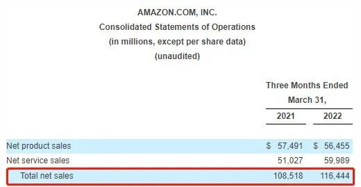 錢都去哪了？亞馬遜爆虧38億，大賣集體均虧損幾千萬……