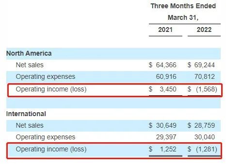 錢都去哪了？亞馬遜爆虧38億，大賣集體均虧損幾千萬……