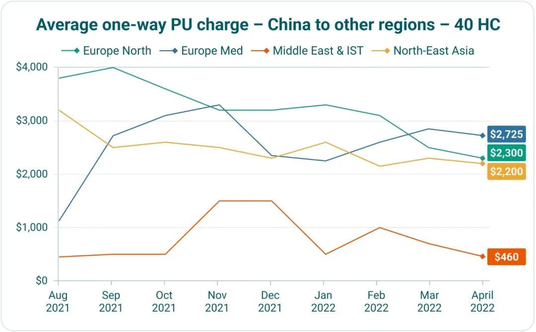 二手集裝箱價(jià)格及租賃費(fèi)下跌