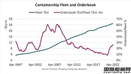 超過500艘訂單！集裝箱航運市場還能“瘋”多久？