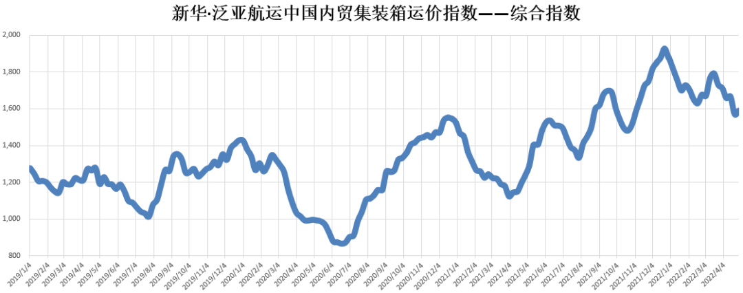 各區(qū)域集疏運體系有序恢復，內(nèi)貿(mào)集裝箱運價指數(shù)環(huán)比上漲