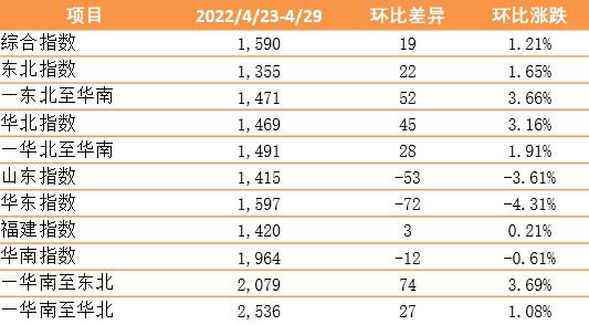 各區(qū)域集疏運體系有序恢復，內(nèi)貿(mào)集裝箱運價指數(shù)環(huán)比上漲