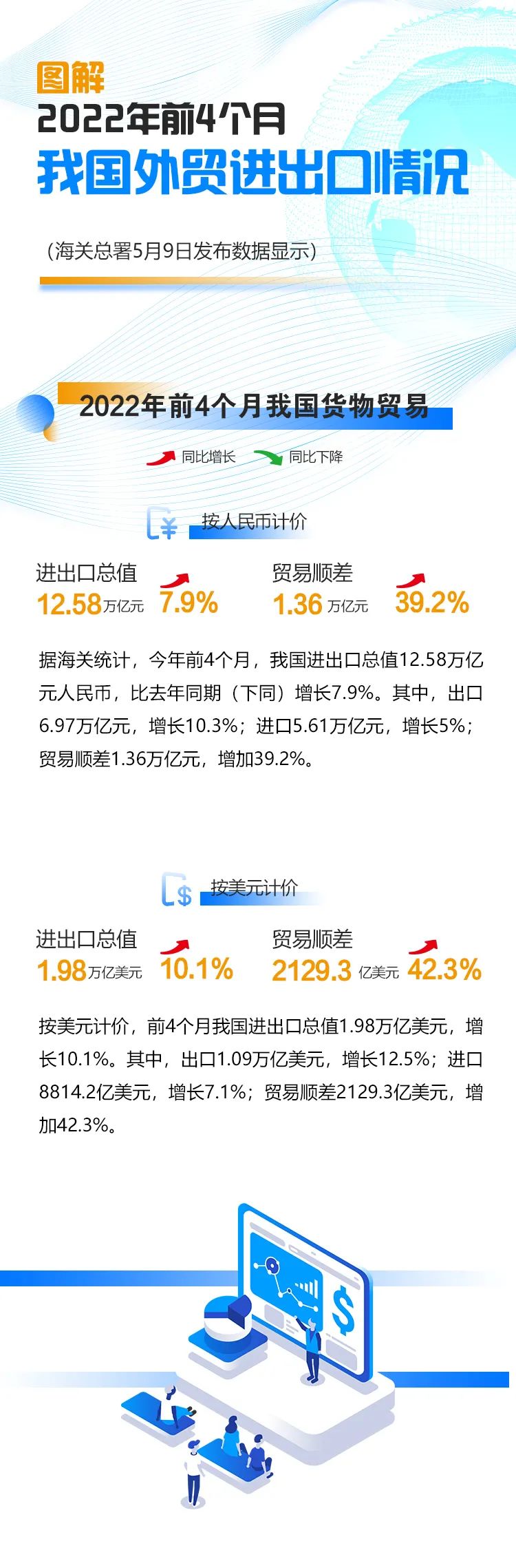前4個月我國進(jìn)出口同比增長7.9%