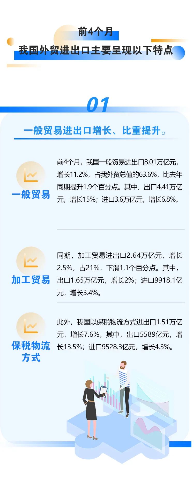 前4個月我國進(jìn)出口同比增長7.9%