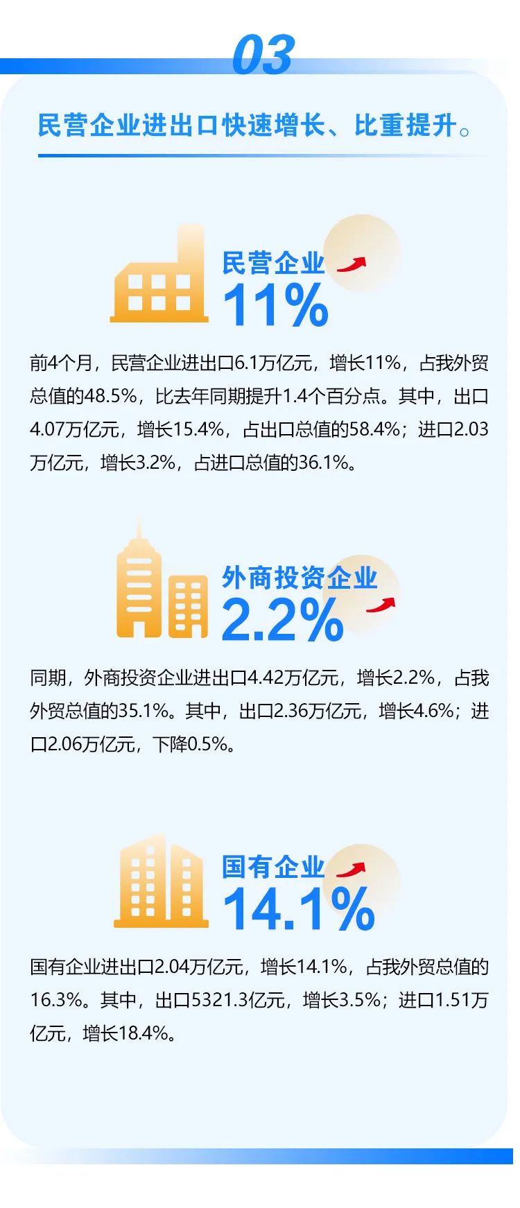 前4個月我國進(jìn)出口同比增長7.9%