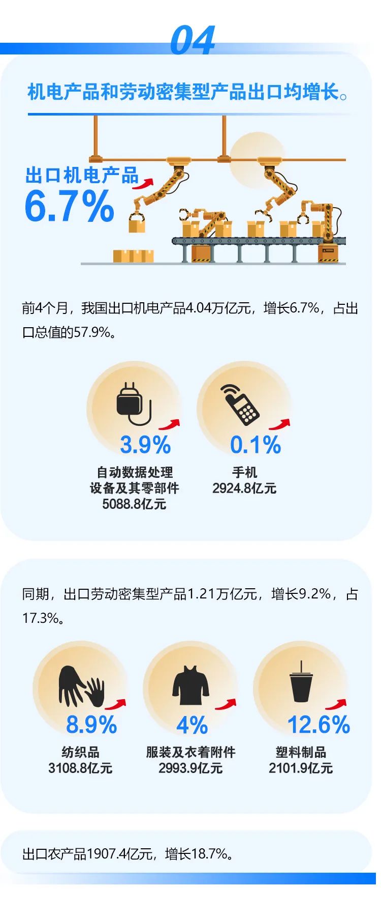 前4個月我國進(jìn)出口同比增長7.9%