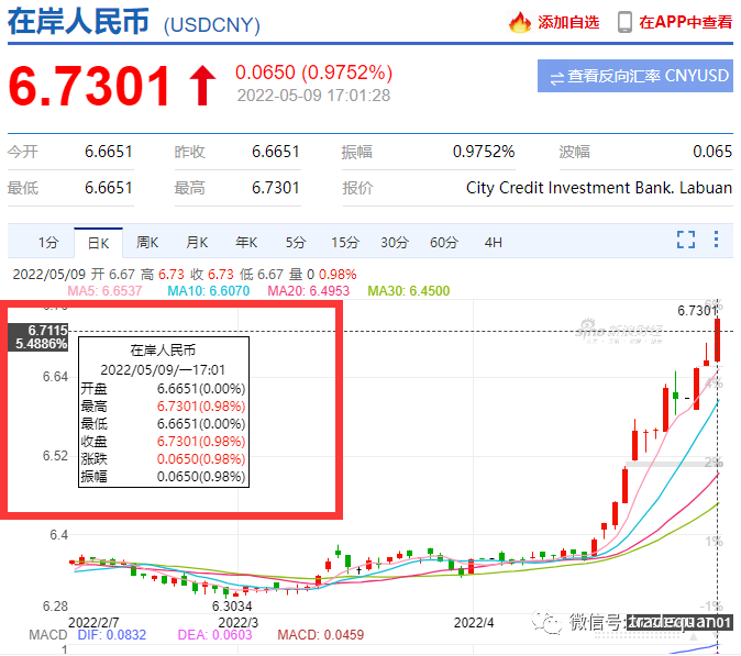 瘋了！人民幣要到6.8了？？