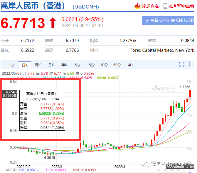 瘋了！人民幣要到6.8了？？