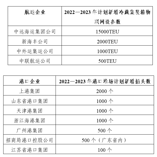 冷藏箱港航服務(wù)提升行動開始！七大港口四大航司都有任務(wù)