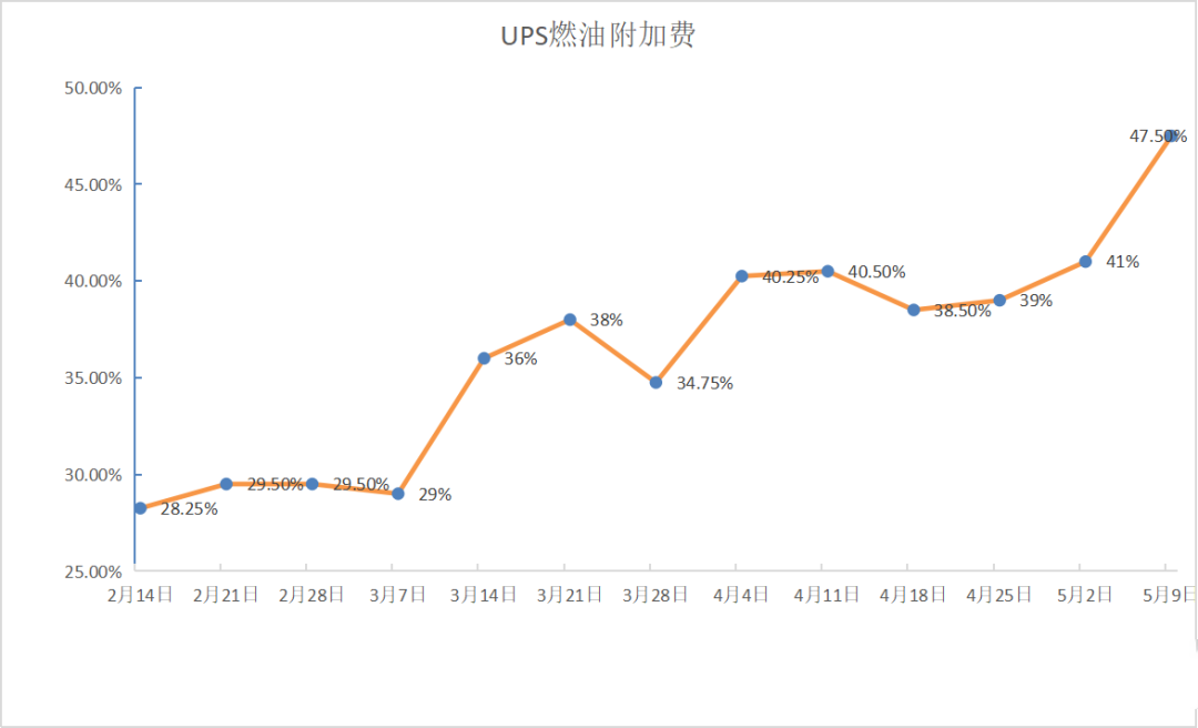 再創(chuàng)新高！這四個物流巨頭，又大幅上調(diào)燃油附加費！