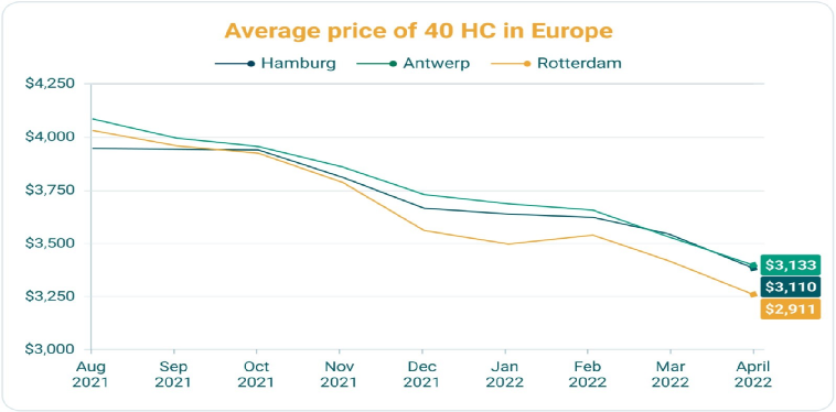 俄烏危機+中國封控，歐洲集裝箱出現(xiàn)短缺