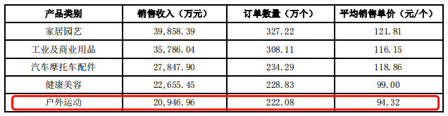 火出圈的露營(yíng)經(jīng)濟(jì)，賣家能趕上嗎？