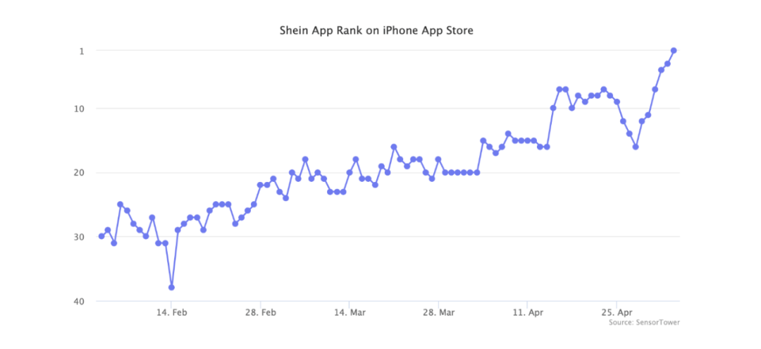 超越TikTok！SHEIN成美國(guó)下載量最大App，亞馬遜都將輸給它……