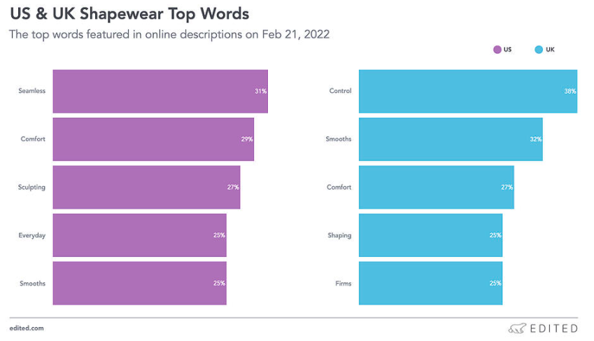 【品類觀察】全球塑身衣市場(chǎng)趨勢(shì)及“銷冠筆記”