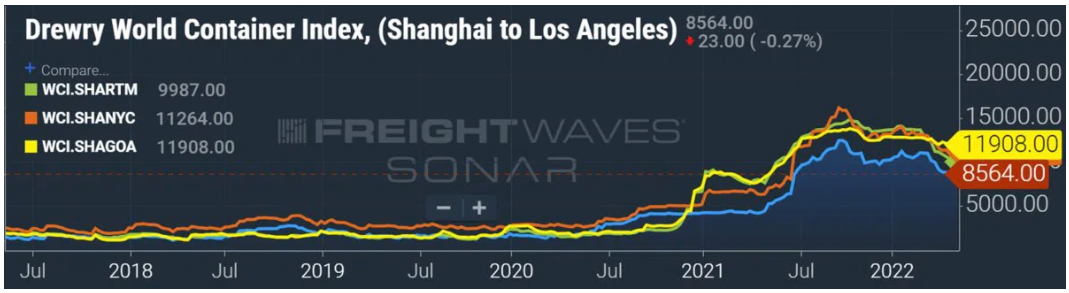 集運(yùn)市場已經(jīng)見頂？“需求正在走軟，現(xiàn)貨運(yùn)價將大幅下降，或低于長約運(yùn)價”
