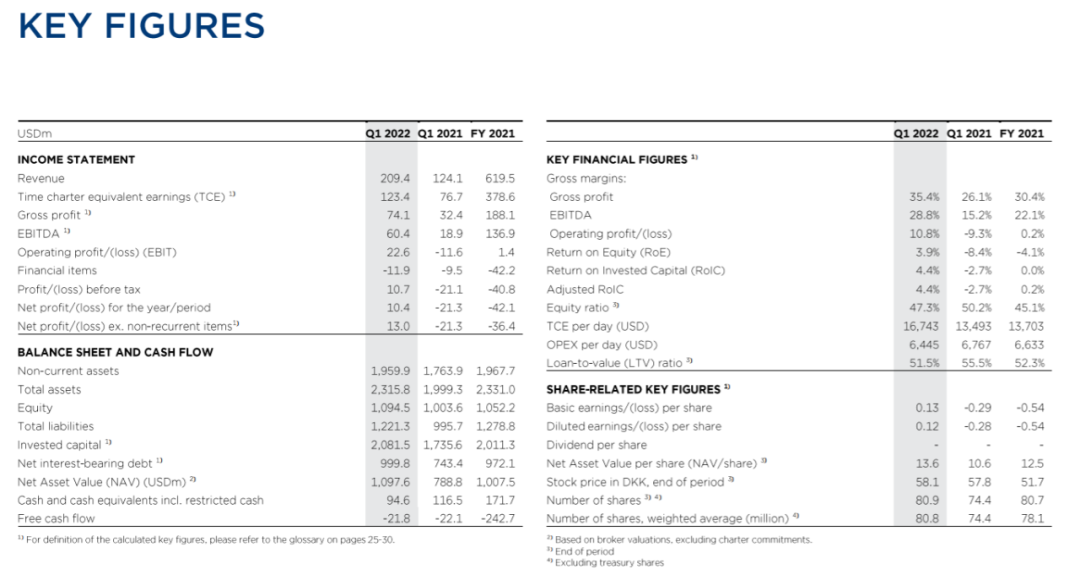 船東笑了！我們現(xiàn)在正處于10多年來最好的行情