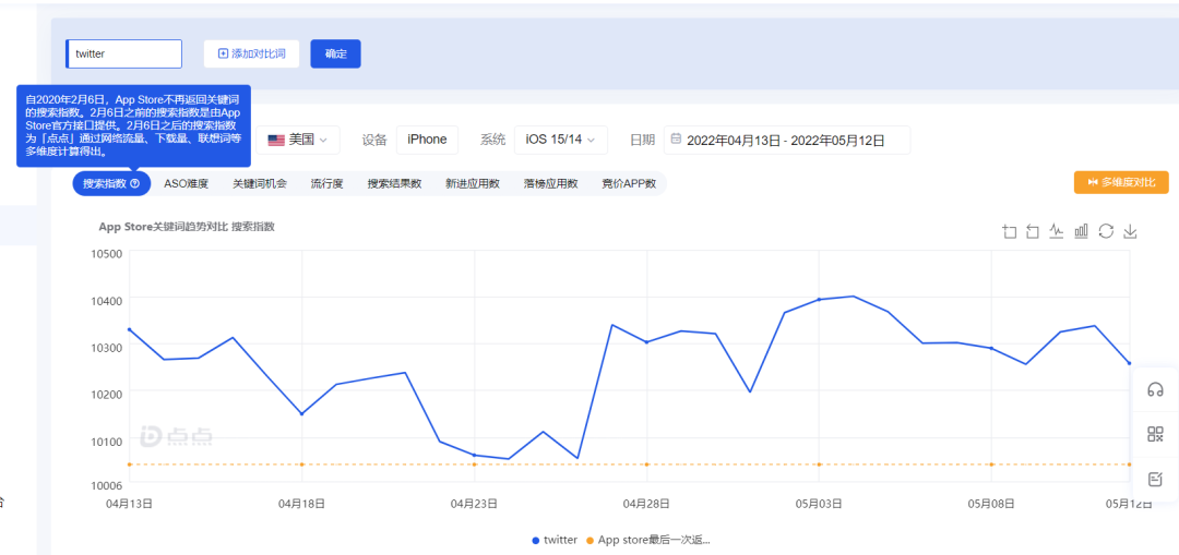 馬斯克放言收購(gòu)，Twitter廣告轉(zhuǎn)化率飆升？！