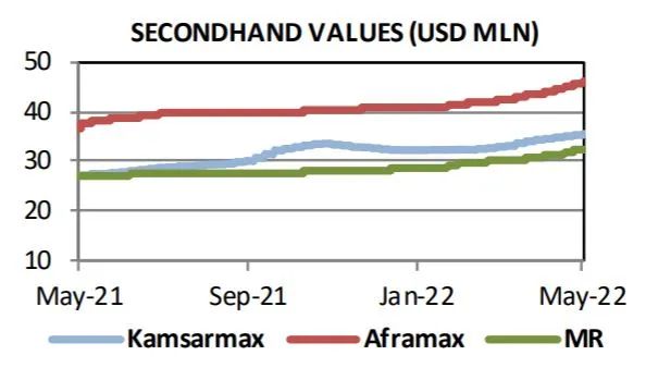 二手船更受船東青睞