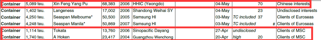 MSC在中國市場上瘋狂搜尋可購買的二手船舶