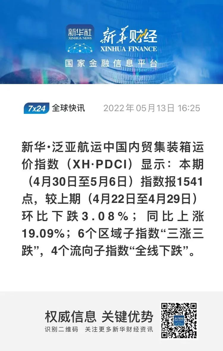 下跌3.08%，新華·泛亞航運(yùn)中國內(nèi)貿(mào)集裝箱運(yùn)價(jià)指數(shù)（XH·PDCI）2022年4月30日至5月6日