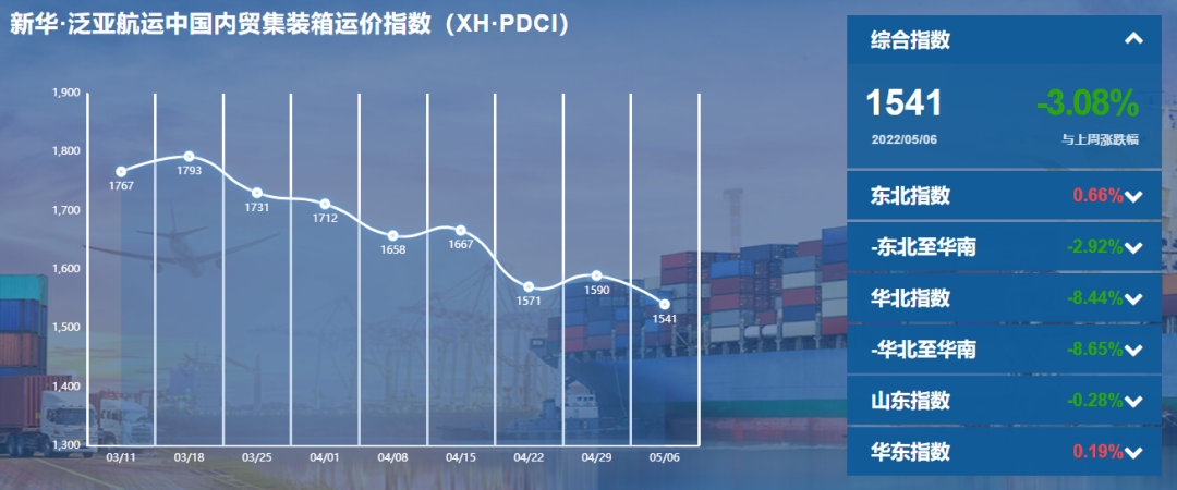 下跌3.08%，新華·泛亞航運(yùn)中國內(nèi)貿(mào)集裝箱運(yùn)價(jià)指數(shù)（XH·PDCI）2022年4月30日至5月6日