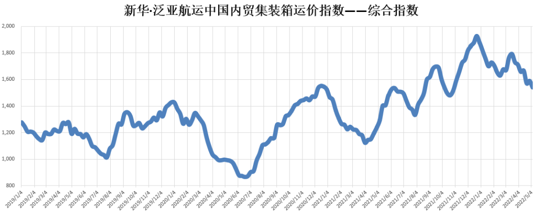 下跌3.08%，新華·泛亞航運(yùn)中國內(nèi)貿(mào)集裝箱運(yùn)價(jià)指數(shù)（XH·PDCI）2022年4月30日至5月6日