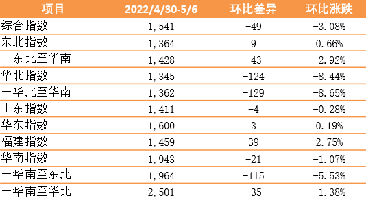 下跌3.08%，新華·泛亞航運(yùn)中國內(nèi)貿(mào)集裝箱運(yùn)價(jià)指數(shù)（XH·PDCI）2022年4月30日至5月6日