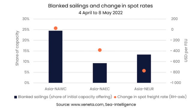 全球供應(yīng)鏈壓力持續(xù)、航運(yùn)企業(yè)增長強(qiáng)勁 運(yùn)價下半年能否正常化？