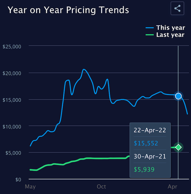 全球供應(yīng)鏈壓力持續(xù)、航運(yùn)企業(yè)增長強(qiáng)勁 運(yùn)價下半年能否正?；? data-filename=