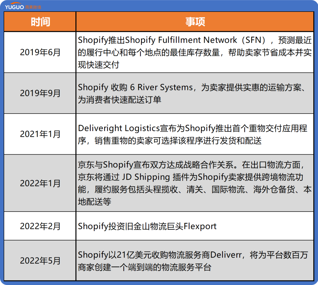 勁敵還是copy？Shopify越來越像亞馬遜