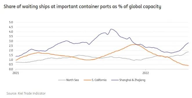 供應(yīng)鏈壓力持續(xù)，貿(mào)易格局發(fā)生重大變化
