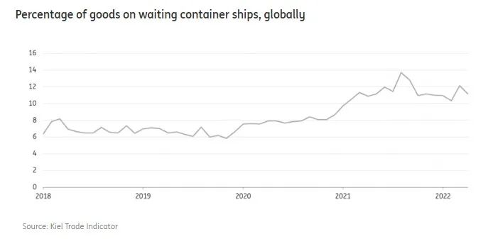 供應(yīng)鏈壓力持續(xù)，貿(mào)易格局發(fā)生重大變化