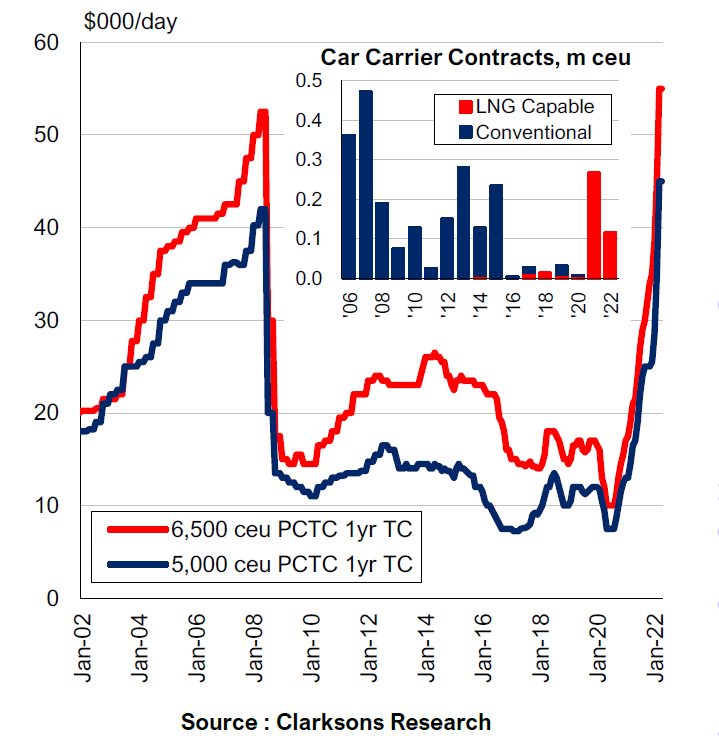 這種船，租金打破08年紀錄，創(chuàng)下歷史新高！