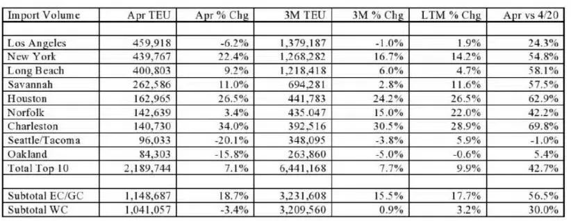 美國港口4月吞吐量：漲！漲！漲！