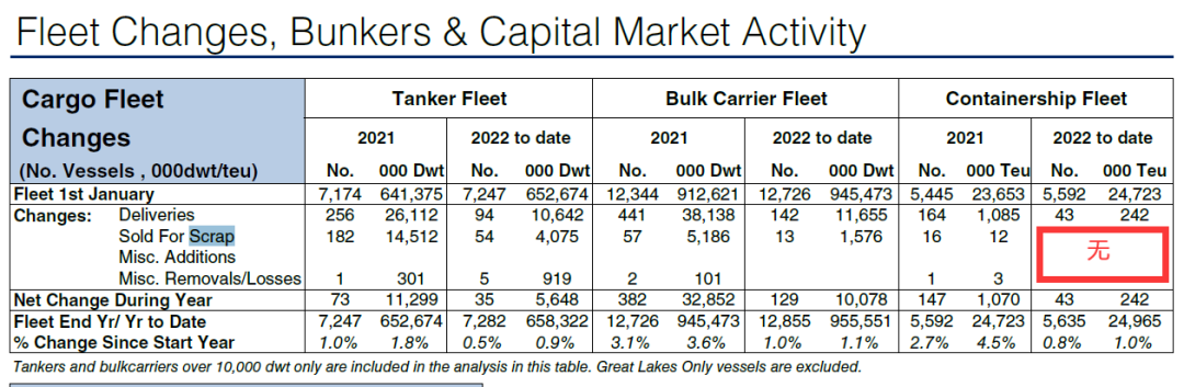 船東糾結！拆船價破紀錄VS運費仍在高位，集裝箱船到底拆不拆？