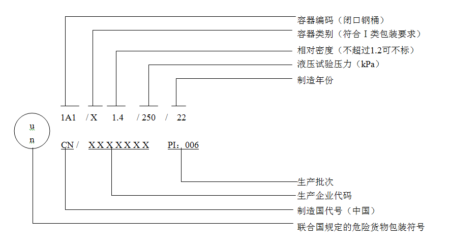 6月1日正式實施！解讀出口危險貨物包裝檢驗新標(biāo)準(zhǔn)