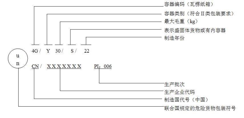 6月1日正式實施！解讀出口危險貨物包裝檢驗新標(biāo)準(zhǔn)