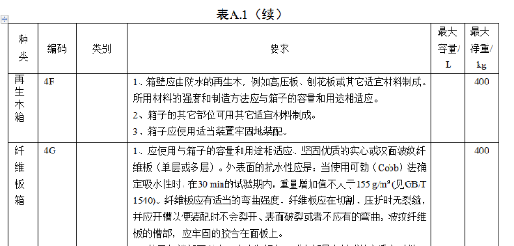 6月1日正式實施！解讀出口危險貨物包裝檢驗新標(biāo)準(zhǔn)