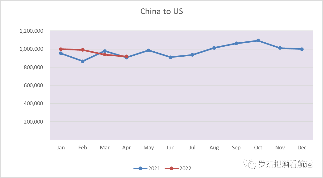 趨勢(shì)：亞洲地區(qū)出口到美國(guó)的變化