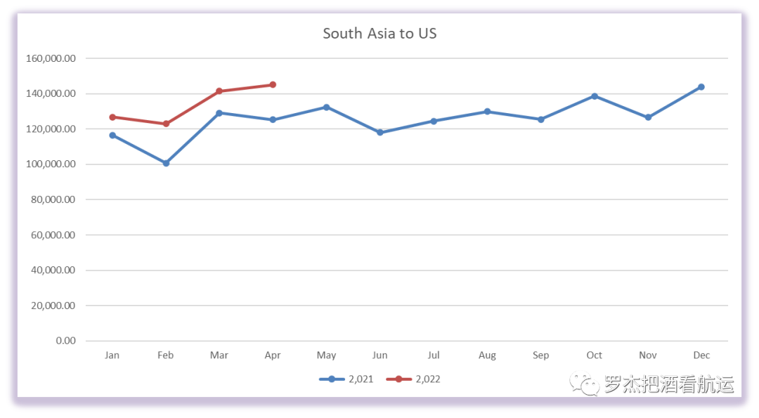 趨勢(shì)：亞洲地區(qū)出口到美國(guó)的變化
