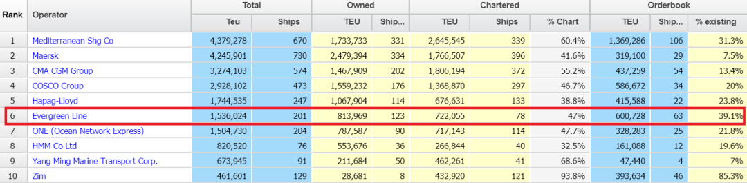 擴(kuò)容10%！長榮升級全部30艘8500TEU L級大船