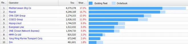 挑落馬士基、財富翻倍！地中海航運正馳騁“星辰大海”