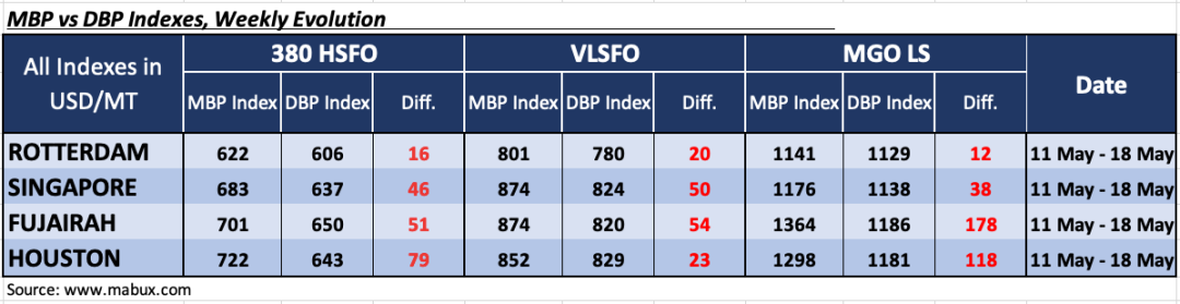 下周船用燃油價(jià)格或?qū)⑸蠞q